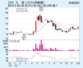 五福 周線由黑翻紅