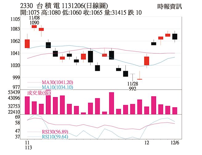 本周关键一檔 台积电日线图