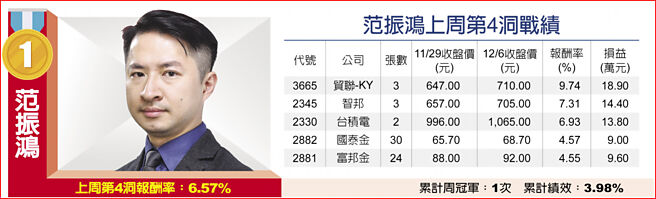 范振鸿上周第4洞战绩