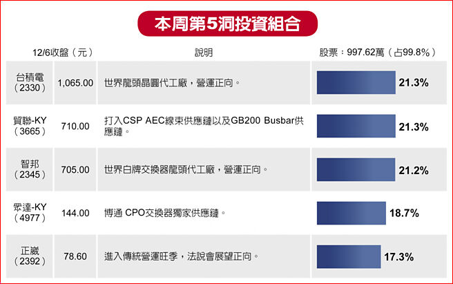 本周第5洞投资组合