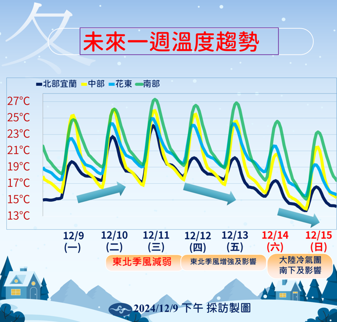 氣象署預測未來溫度變化。（氣象署提供）