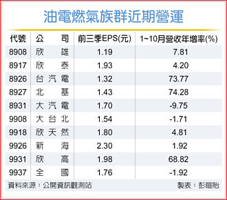 寒冬來襲 油電燃氣族群樂開花
