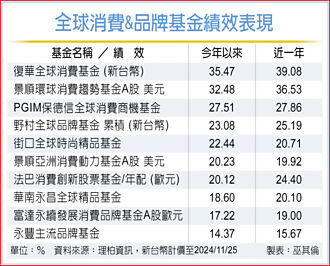 降息＋趋势科技成长 全球消费基金 升机蓬勃
