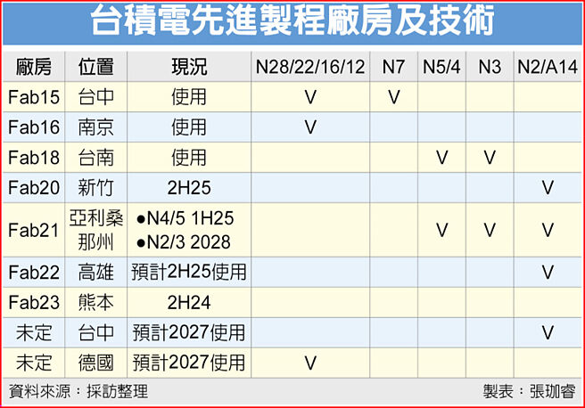 台积电先进制程厂房及技术