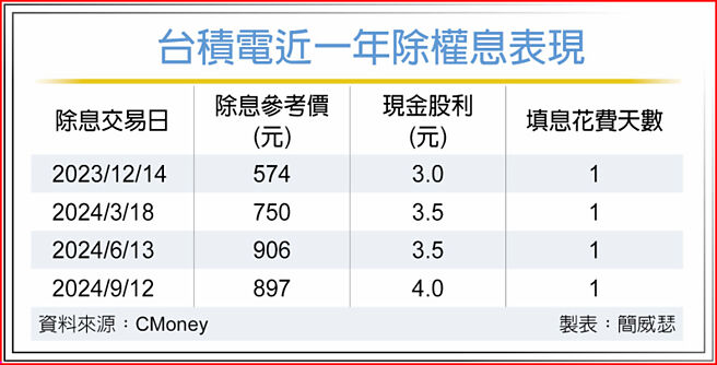 台积电近一年除权息表现