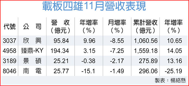 载板四雄11月营收表现