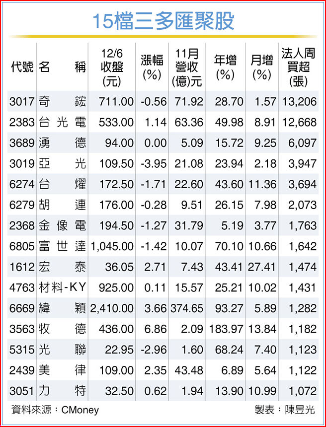 15檔三多匯聚股