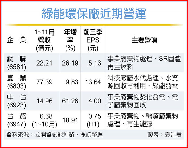 绿能环保厂近期营运