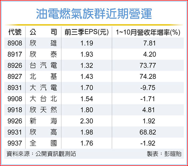 油電燃氣族群近期營運