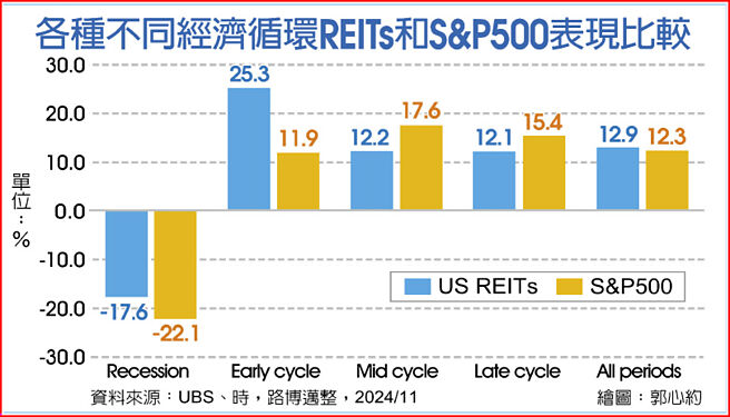 各种不同经济循环REITs和S&P500表现比较