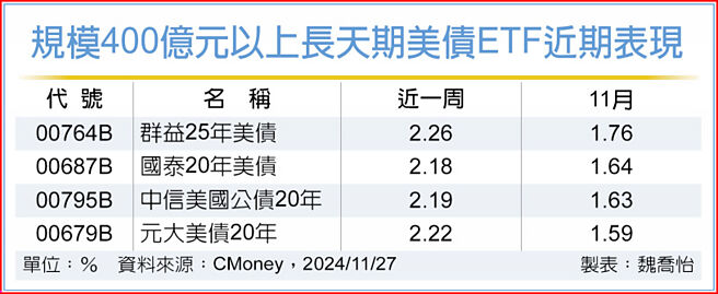 规模400亿元以上长天期美债ETF近期表现