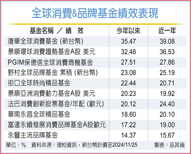 全球消費&品牌基金績效表現