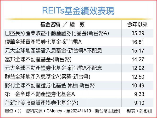 REITs基金绩效表现