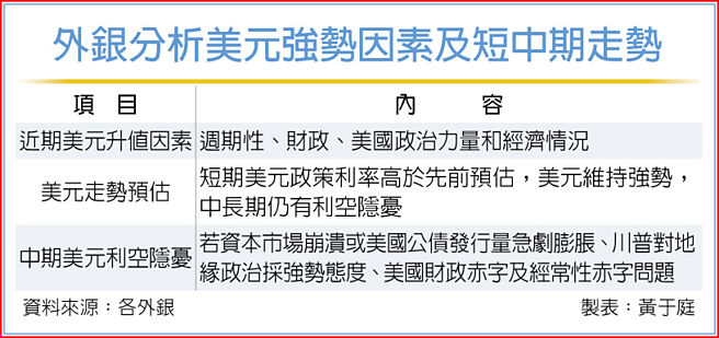 外银分析美元强势因素及短中期走势