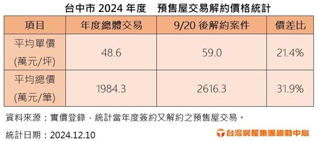 2024年截至目前為止預售屋的解約情況。圖／業者提供