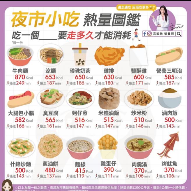 台湾人喜欢逛夜市，对于夜市里的各种小吃美食更是爱不释手，但这些小吃的热量到底有多高，营养师高敏敏特别提供「小吃热量图鑑」。（摘自高敏敏脸书）