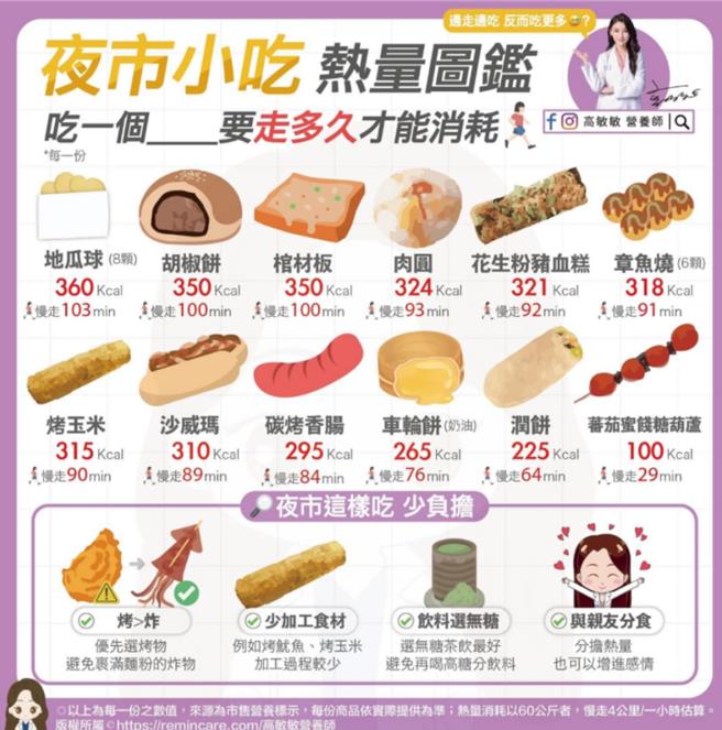 台湾人喜欢逛夜市，对于夜市里的各种小吃美食更是爱不释手，但这些小吃的热量到底有多高，营养师高敏敏特别提供「小吃热量图鑑」。（摘自高敏敏脸书）