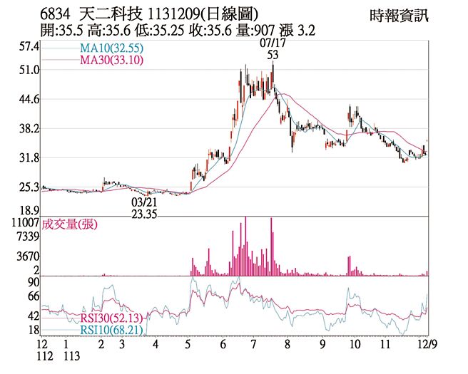 天二科技日線圖