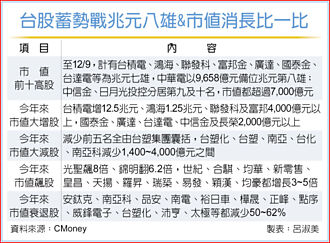 中華電獲投信認養，挑戰八強 股市衝 市值兆元七雄到位