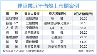 房地產業者躍居「借殼大戶」近20年吃下逾50家上市櫃公司…
