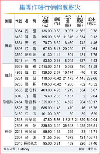 作帳行情 集團開同樂會
