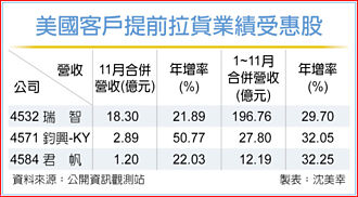 關稅大戰將至？幾家歡樂幾家愁… 客戶提前拉貨 鈞興、瑞智營收香