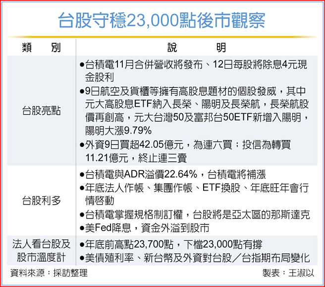 台股守稳23,000点后市观察