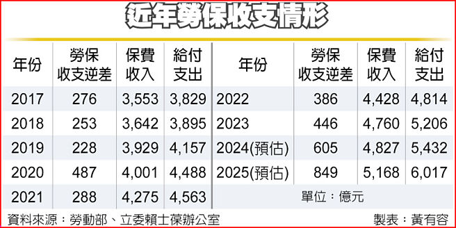 近年劳保收支情形