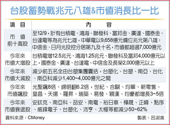 台股蓄勢戰兆元八雄&市值消長比一比