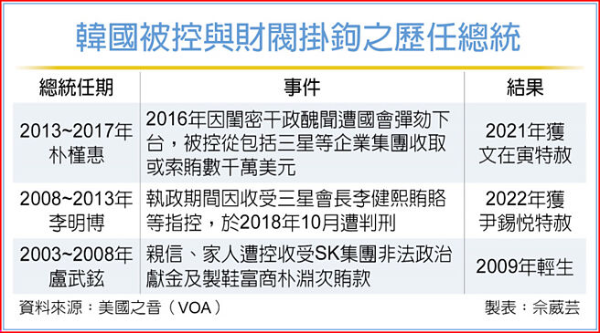 韓國被控與財閥掛鉤之歷任總統