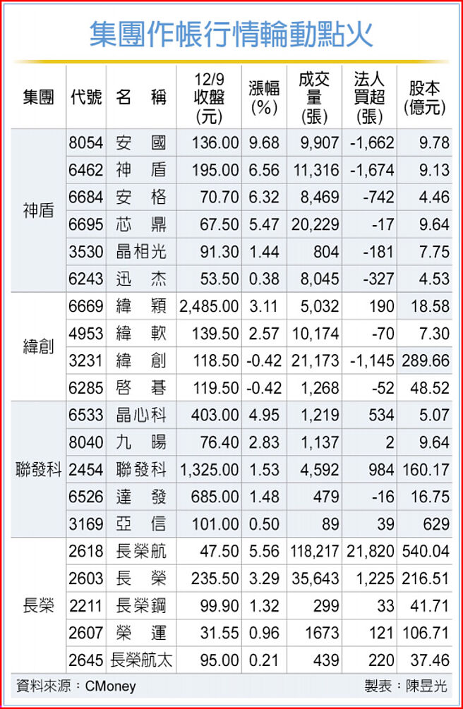 集團作帳行情輪動點火