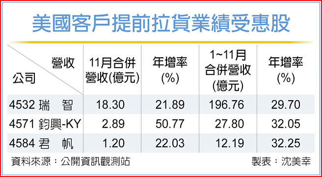 美國客戶提前拉貨業績受惠股