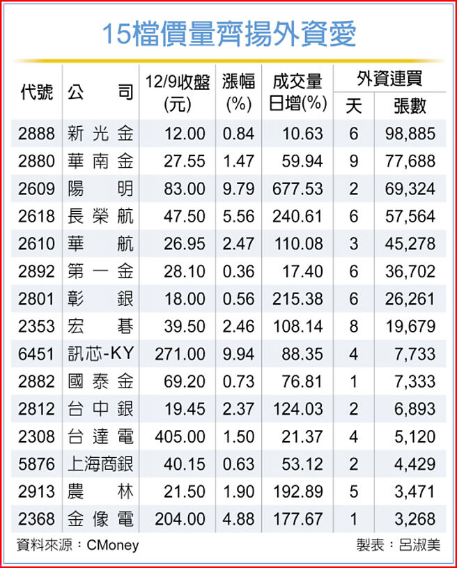 15檔價量齊揚外資愛