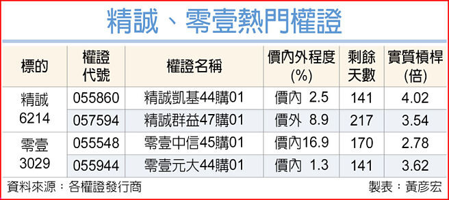 精誠、零壹熱門權證