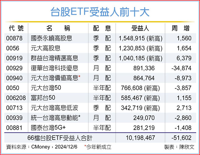 台股ETF受益人前十大