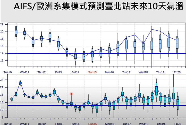 周六及下周六連2波冷氣團報到。（翻攝自賈新興YouTube）