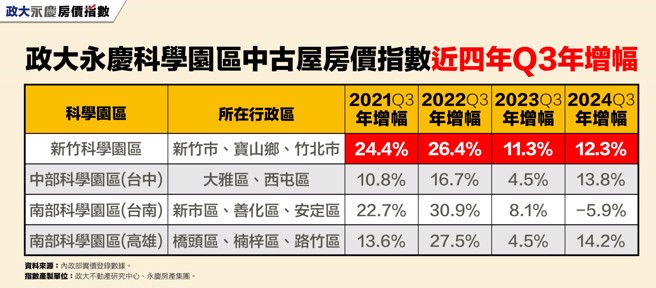 资料来源：内政部实价登录数据。
指数产制单位：政大不动产研究中心、永庆房产集团。
