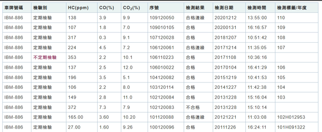 周杰伦的爱车检验资料。（图／环境部官网）