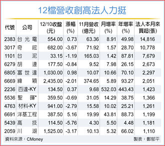 12檔11月營收創高 買盤點火