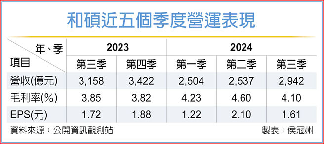 和硕近五个季度营运表现