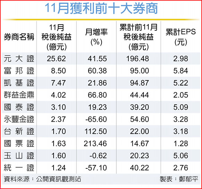 11月獲利前十大券商