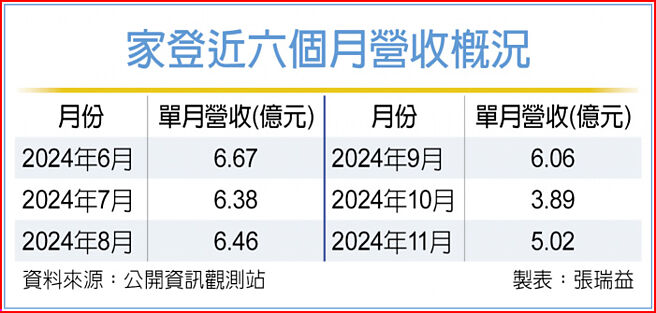 家登近六個月營收概況