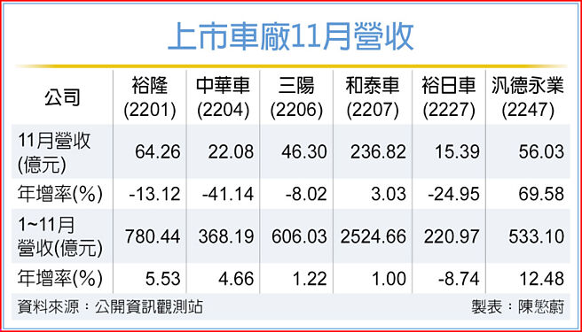 上市车厂11月营收