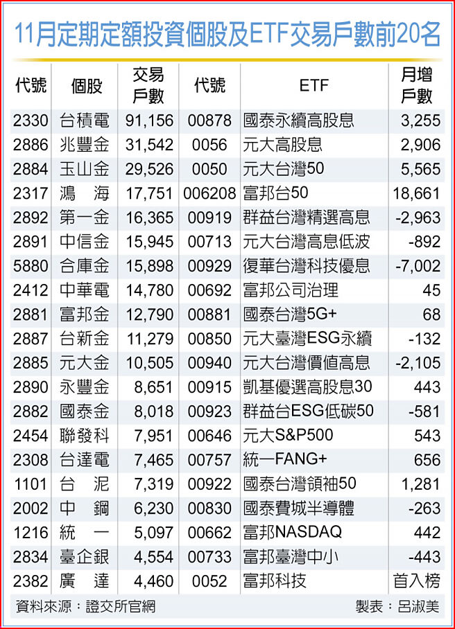 11月定期定額投資個股及ETF交易戶數前20名