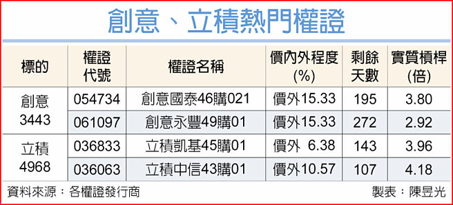 創意、立積熱門權證