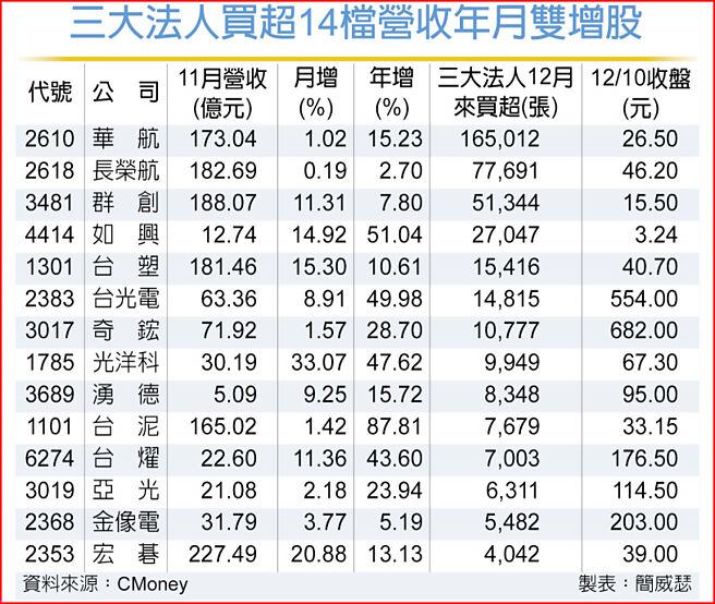 三大法人买超14檔营收年月双增股