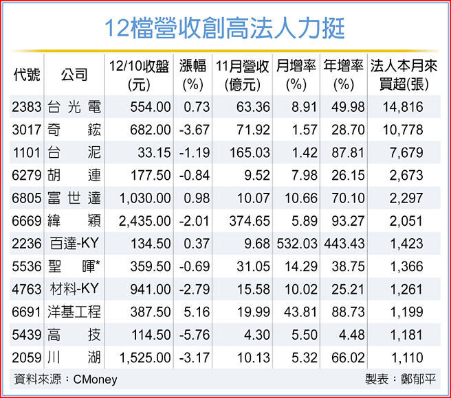 12檔營收創高法人力挺