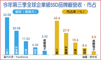 订单高峰期进入尾声 企业级SSD Q4出货恐下滑
