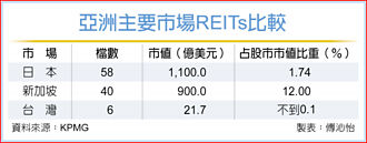 亞洲資管中心 REITs修法扮關鍵