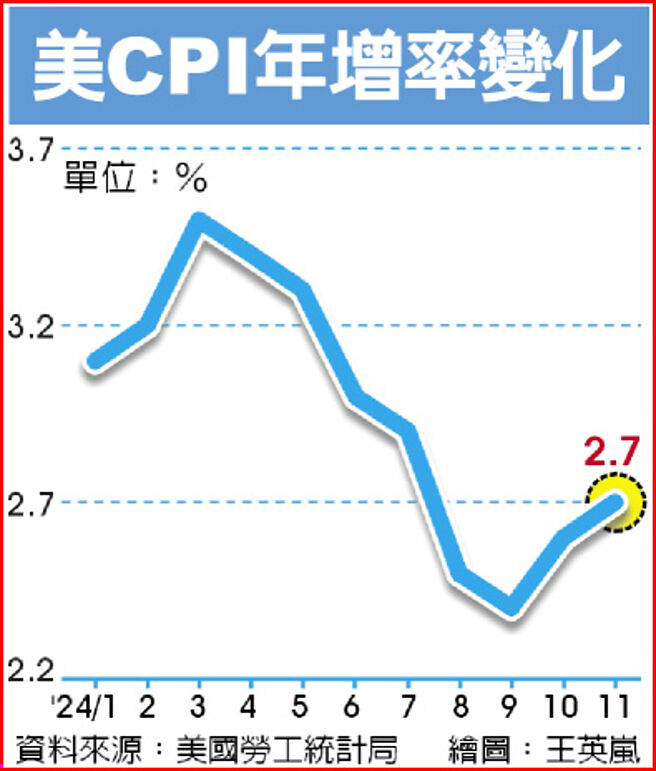 美CPI年增率变化